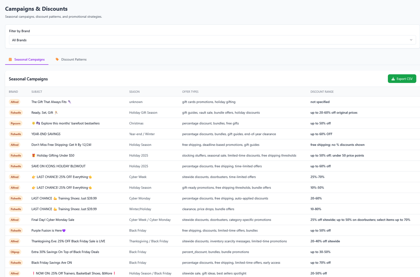 Campaigns and Discounts screen: a Filter by Brand card set to All Brands, the Seasonal Campaigns and Discount Patterns tabs, and a Seasonal Campaigns table whose rows list brands such as Alfred and Fishwife, subject lines, seasons such as Black Friday and Cyber Week, offer types and discount ranges such as up to 50% off