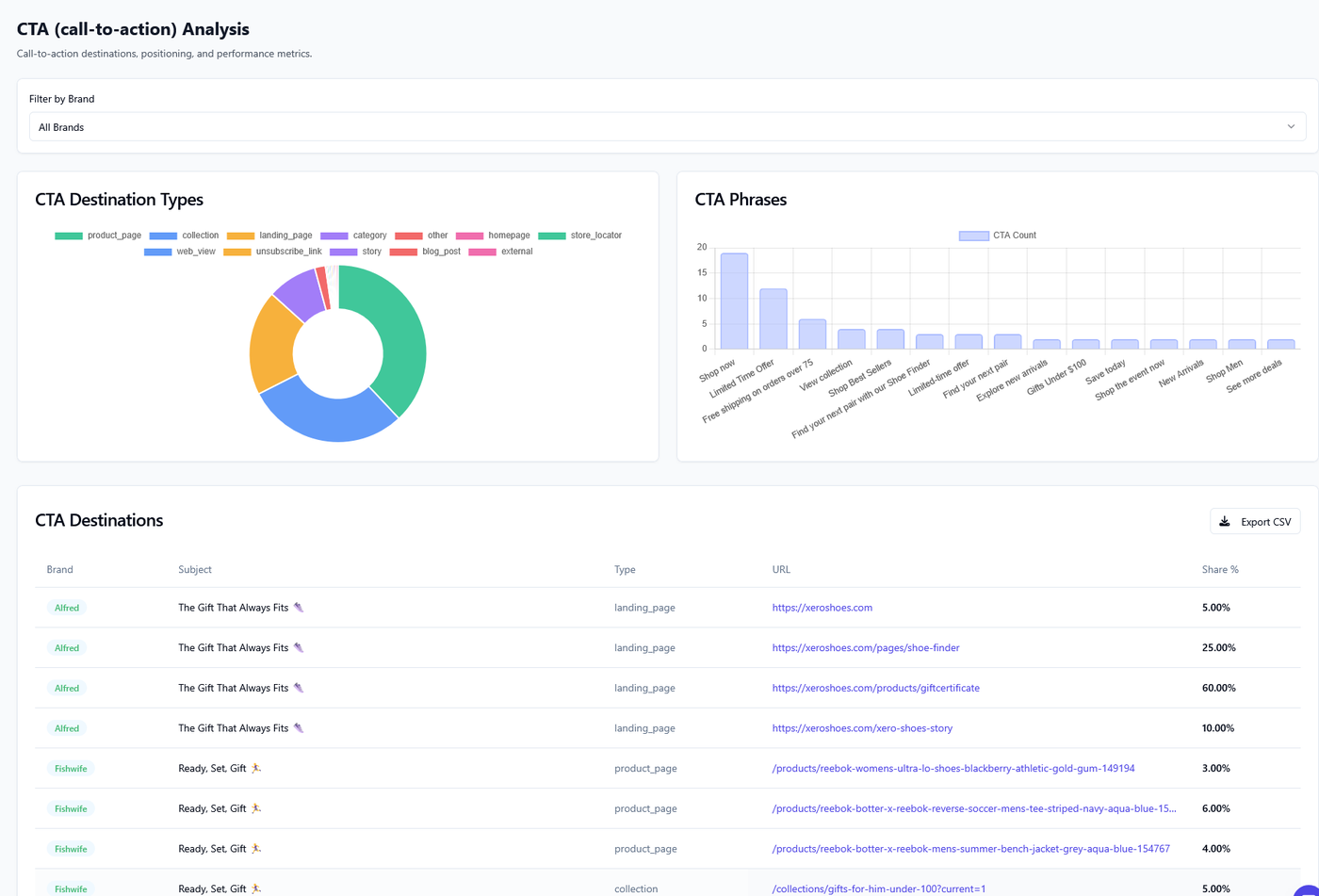 CTA analysis screen: Filter by Brand set to All Brands, a CTA Destination Types doughnut with twelve labels, a CTA Phrases bar chart topped by Shop now, and the CTA Destinations table listing brand, subject, type, URL and Share %