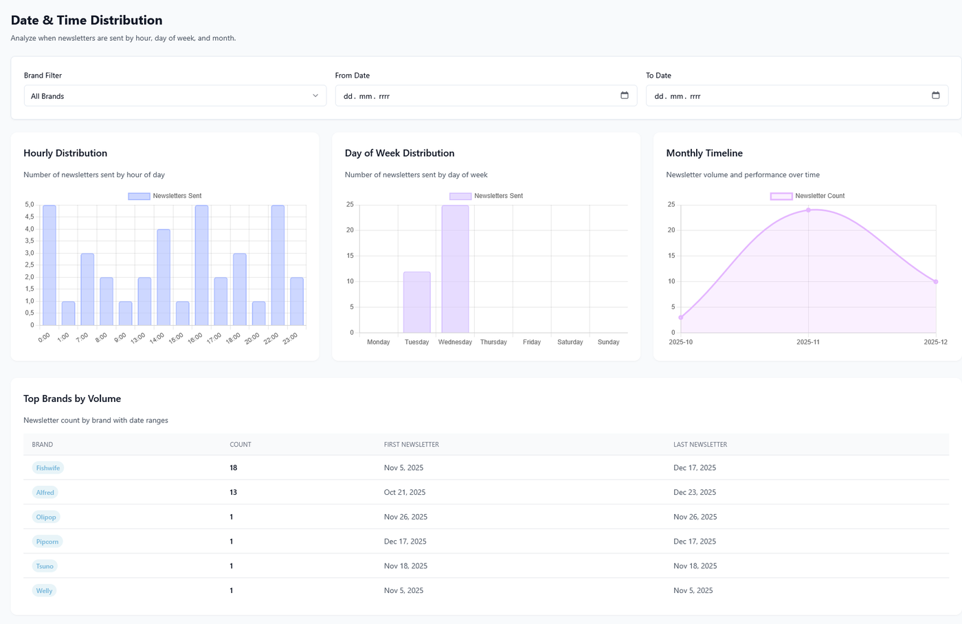 Date and Time Distribution screen: a Brand Filter set to All Brands with empty From Date and To Date inputs, then three panels side by side, an Hourly Distribution bar chart peaking around 5 newsletters, a Day of Week Distribution bar chart with bars only on Tuesday and Wednesday, and a Monthly Timeline curve rising from October to November 2025 and falling into December, above a Top Brands by Volume table listing Fishwife 18, Alfred 13, then Olipop, Pipcorn, Tsuno and Welly at 1 each with their first and last newsletter dates