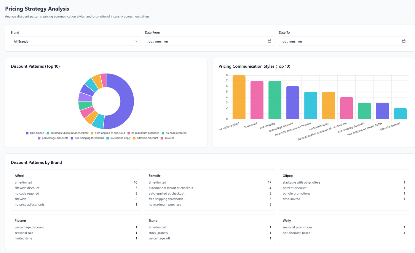 Pricing Strategy Analysis screen: a Brand, Date From and Date To filter row, a Discount Patterns Top 10 doughnut with a colour legend, a Pricing Communication Styles Top 10 bar chart, and Discount Patterns by Brand cards for six brands