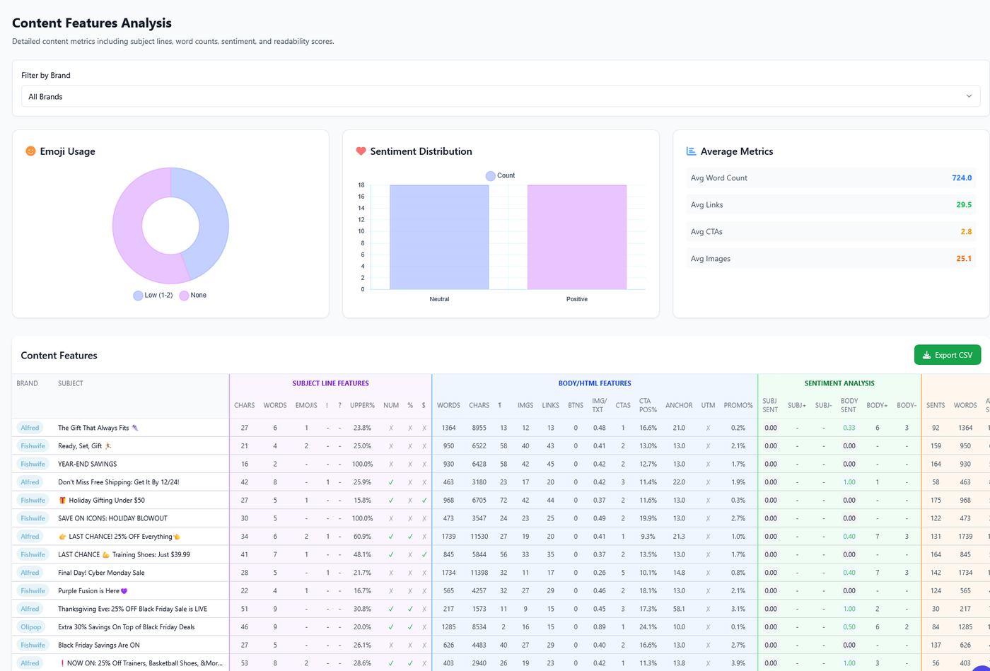 Content Features Analysis screen: a Filter by Brand card set to All Brands, an Emoji Usage doughnut split between None and Low (1-2), a Sentiment Distribution bar chart with a Neutral and a Positive bar only, an Average Metrics list reading Avg Word Count 724.0, Avg Links 29.5, Avg CTAs 2.8 and Avg Images 25.1, and the Content Features table with an Export CSV button and colour-coded Subject Line, Body/HTML and Sentiment column groups