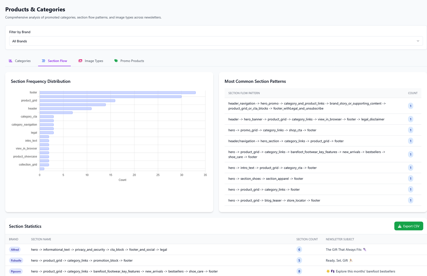 Products and Categories screen: a Filter by Brand row set to All Brands, four tabs named Categories, Section Flow, Image Types and Promo Products with Section Flow active, a Section Frequency Distribution horizontal bar chart topping out near 33 on a Count axis with rows such as footer, product_grid, header and category_cta, a Most Common Section Patterns table of arrow-joined flows each with a count of 1, and Section Statistics rows for Alfred, Fishwife and Pipcorn with section counts 6, 5 and 8 next to a green Export CSV button
