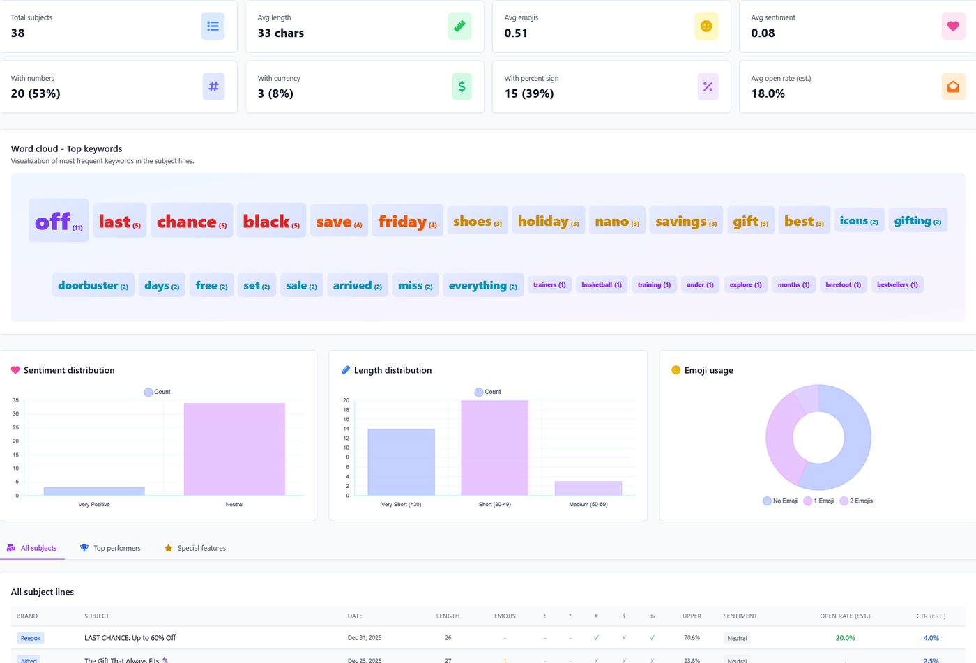 The Newsletrix subject line analysis screen: eight KPI tiles reading Total subjects 38, Avg length 33 chars, Avg emojis 0.51, Avg sentiment 0.08, With numbers 20 (53%), With currency 3 (8%), With percent sign 15 (39%) and Avg open rate (est.) 18.0%, then a Word cloud - Top keywords panel, a Sentiment distribution bar chart, a Length distribution bar chart, an Emoji usage doughnut, the three tabs and the first rows of the All subject lines table.