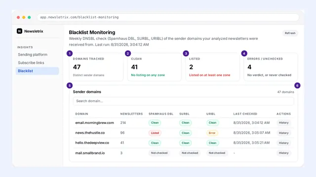 Preview of the Blacklist monitoring article
