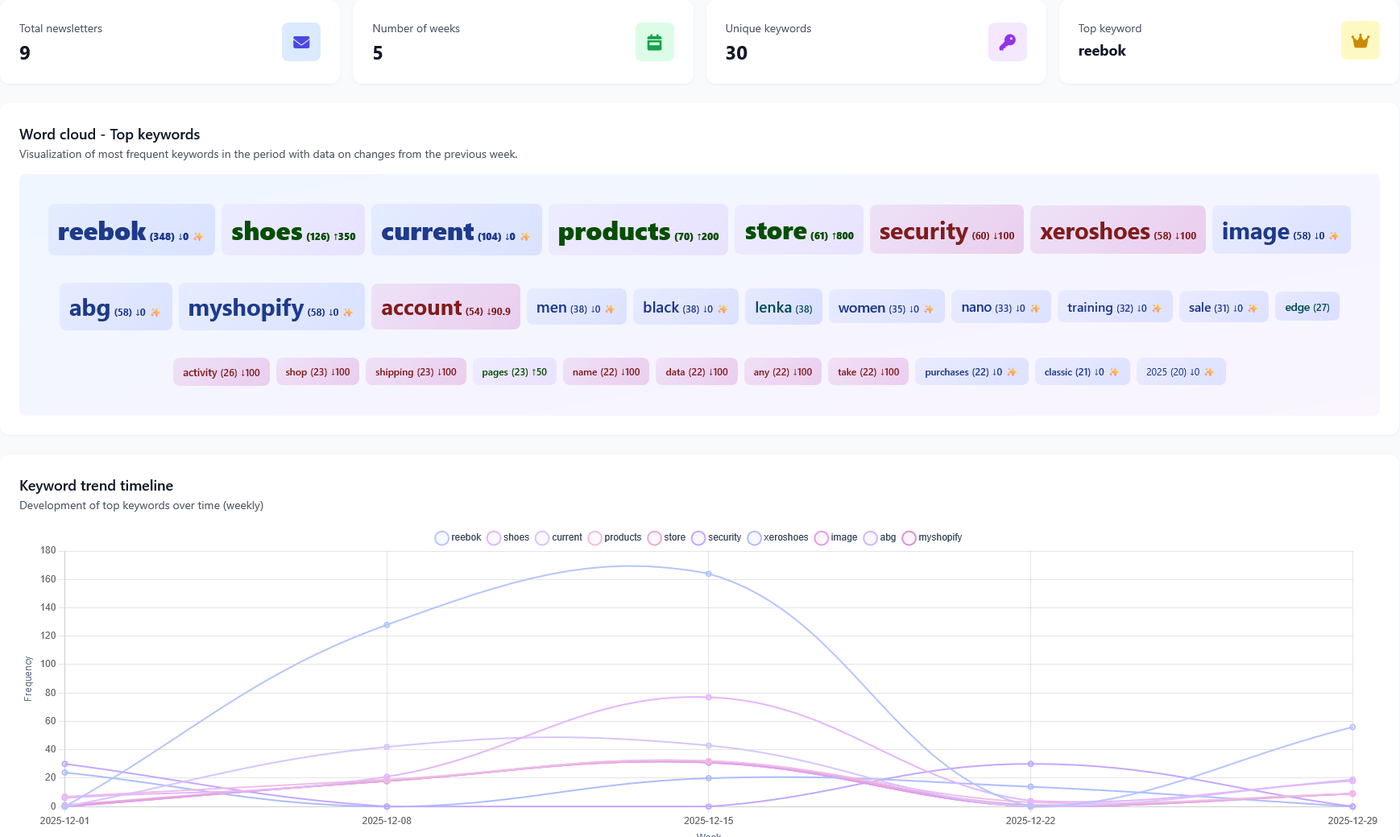 Trending topics screen: tiles reading Total newsletters 9, Number of weeks 5, Unique keywords 30 and Top keyword reebok, a Word cloud Top keywords panel whose largest chips are reebok 348, shoes 126 and current 104, and a Keyword trend timeline of ten coloured lines across five Monday dates in December 2025